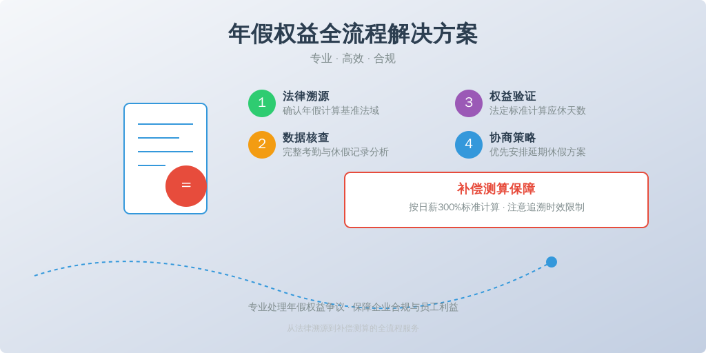 针对离职阶段突发的年假补偿主张,建议执行五步处置法: