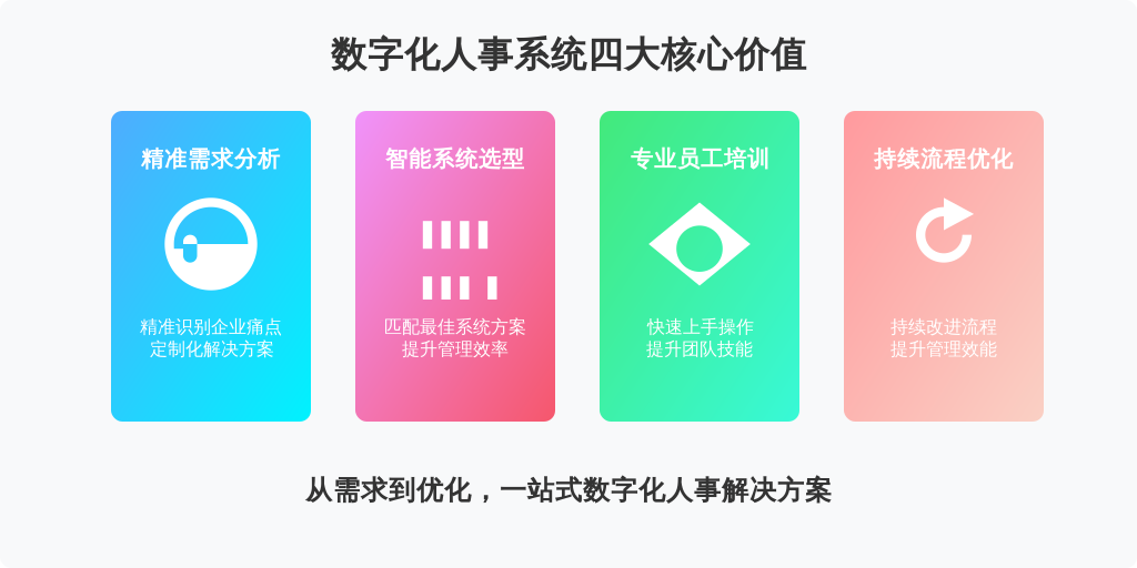 ['需求分析', '系统选型', '员工培训', '持续优化']