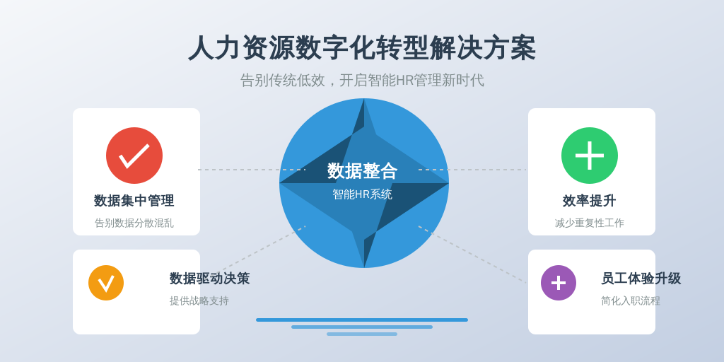 ['数据分散，管理混乱', '重复性工作占用大量时间', '缺乏数据支持的决策', '员工体验不佳']