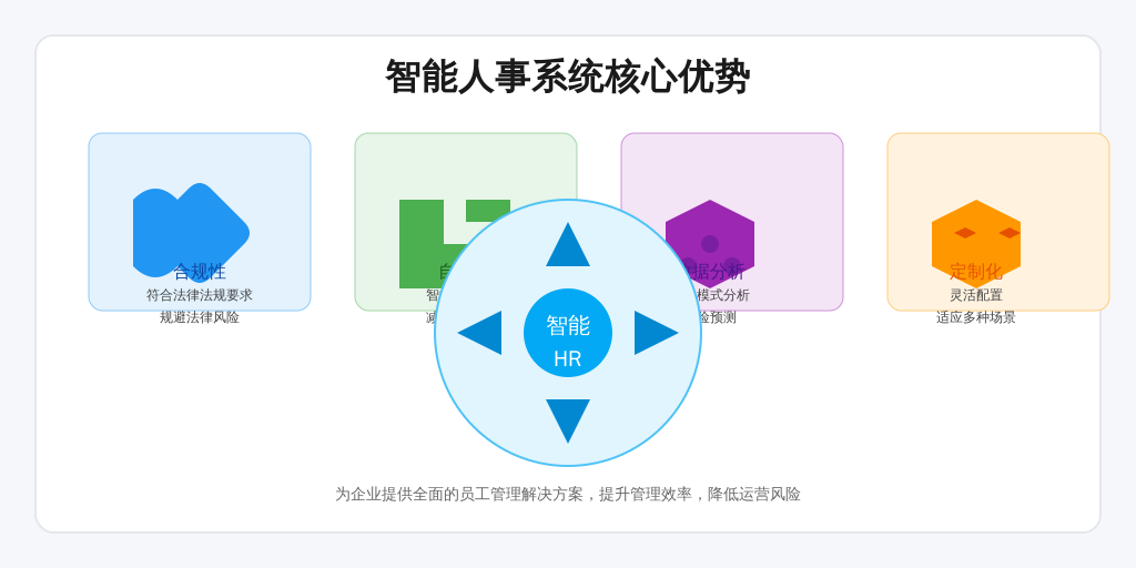 ['合规性', '自动化功能', '数据分析', '定制化服务']