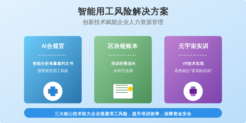 ['AI合规官', '区块链账本', '元宇宙实训']