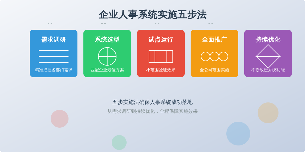 ['需求调研', '系统选型', '试点运行', '全面推广', '持续优化']