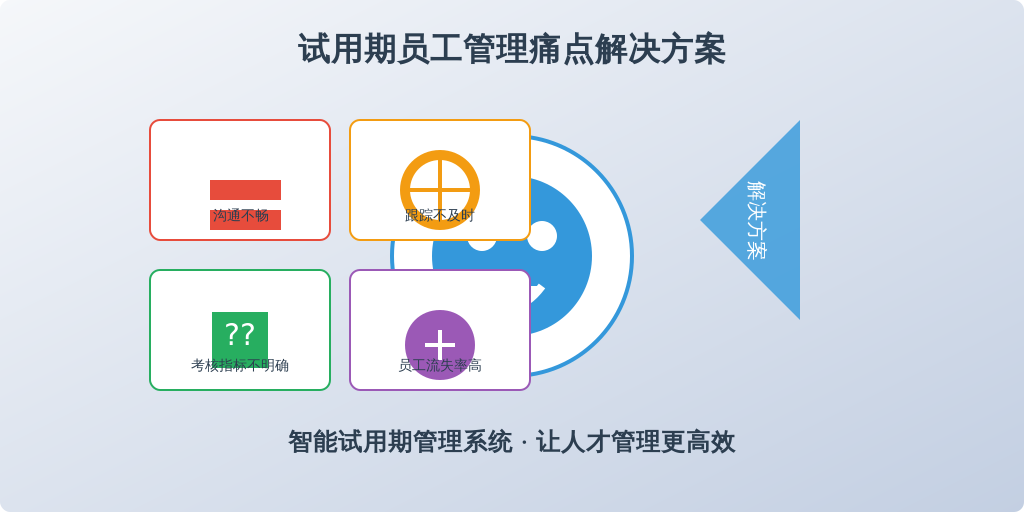 ['沟通不畅', '跟踪不及时', '考核指标不明确', '员工流失率高']