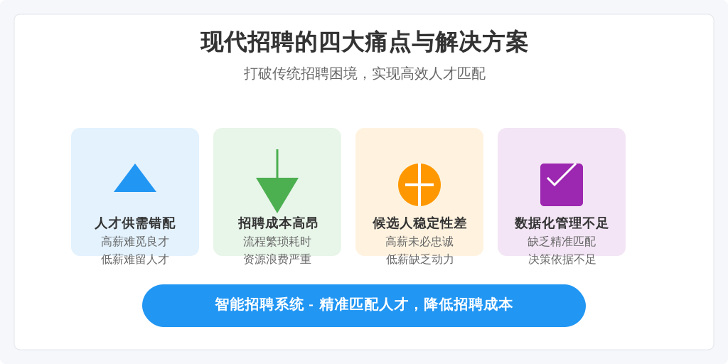 ['人才供需错配', '招聘成本高昂', '候选人稳定性差', '数据化管理不足']