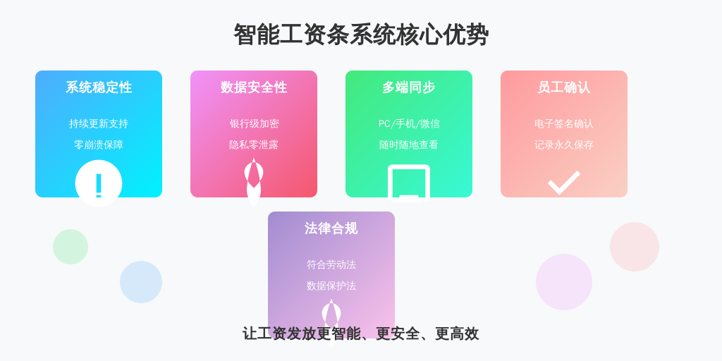 ['系统稳定性', '数据安全性', '多端同步', '员工确认功能', '法律合规性']