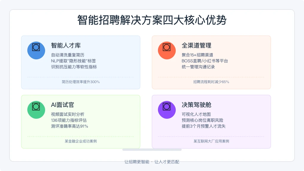 ['智能人才库', '全渠道管理', 'AI面试官', '决策驾驶舱']
