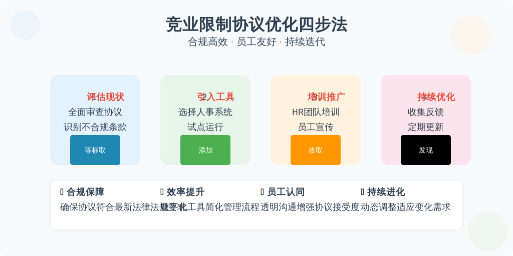 ['评估现状', '引入工具', '培训与推广', '持续优化']