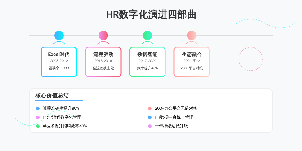 ['Excel时代（2008-2012）', '流程驱动期（2013-2016）', '数据智能期（2017-2020）', '生态融合期（2021-至今）']