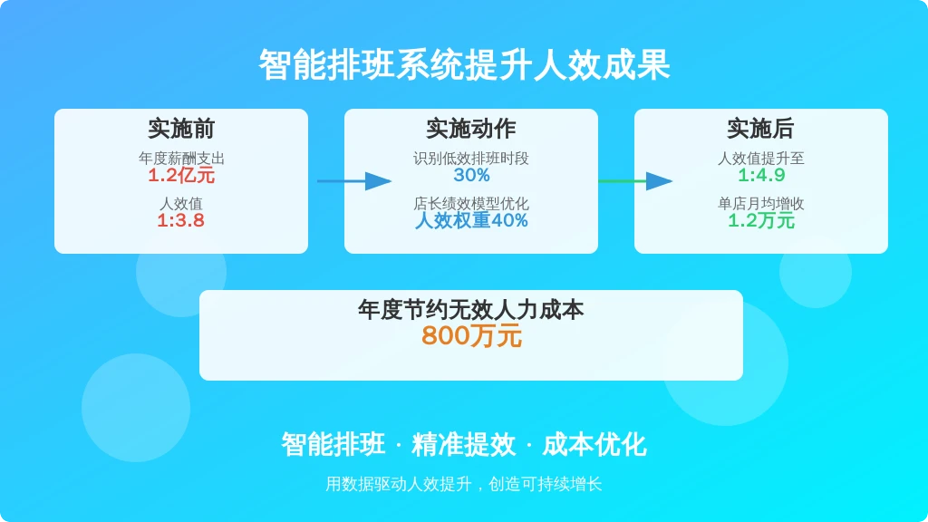 某连锁餐饮企业实施案例：