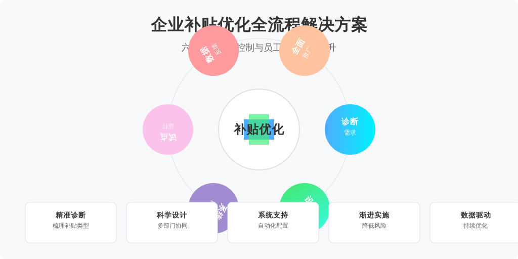 ['诊断需求', '设计规则', '系统配置', '试点运行', '数据反馈', '全面推广']