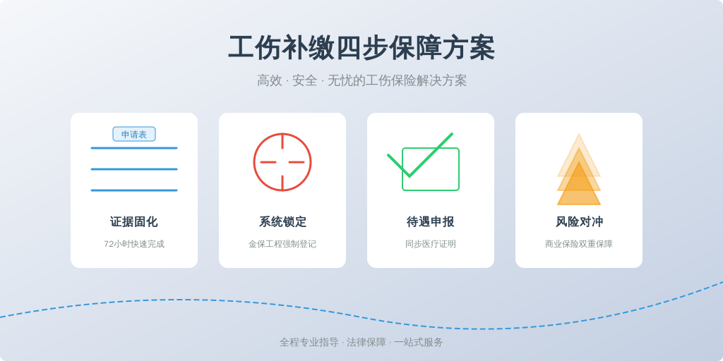 ['证据固化', '系统锁定', '待遇申报', '风险对冲']