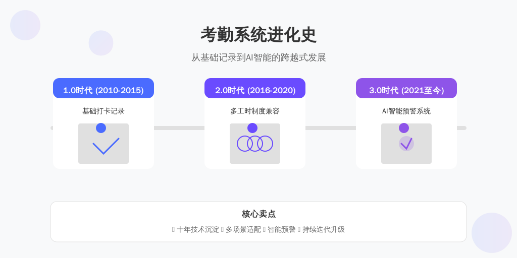 以国内某头部人事系统为例,其工时管理模块历经三次迭代: