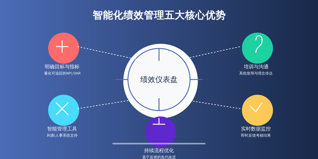 ['明确目标与指标', '选择合适的工具', '培训与沟通', '实时监控与反馈', '持续优化']