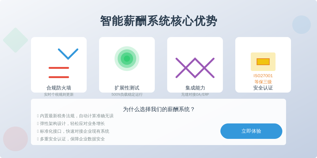 ['合规防火墙', '扩展性测试', '集成能力', '安全认证']