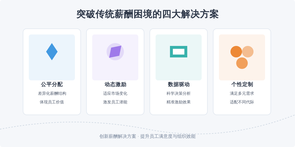 ['薪酬分配不公平', '激励效果有限', '缺乏数据支持', '员工需求多样化']