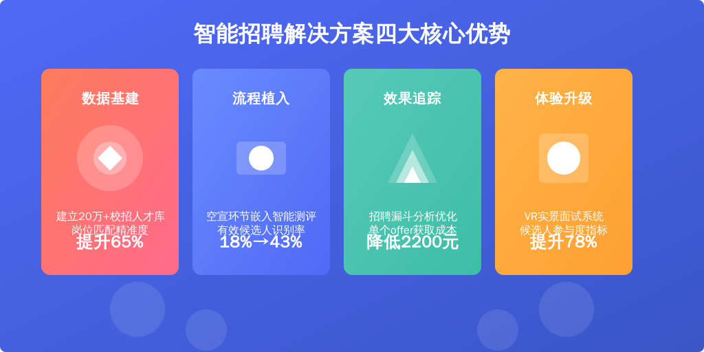 ['数据基建', '流程植入', '效果追踪', '体验升级']