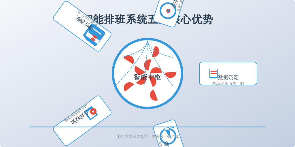 ['数据沉淀', '需求预测', '合规校验', '弹性调配', '成本优化']