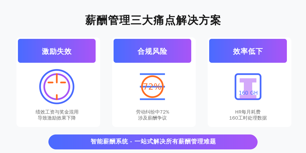 2023年《中国企业薪酬白皮书》显示：78%的企业存在薪酬结构混淆问题，直接导致用工纠纷增长35%。某电商企业曾因销售提成核算错误引发集体仲裁，最终支付额外补偿金230万元。当前企业薪酬管理面临三大核心痛点：