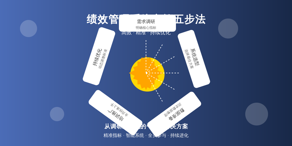 ['需求调研', '系统选型', '数据准备', '培训与推广', '持续优化']