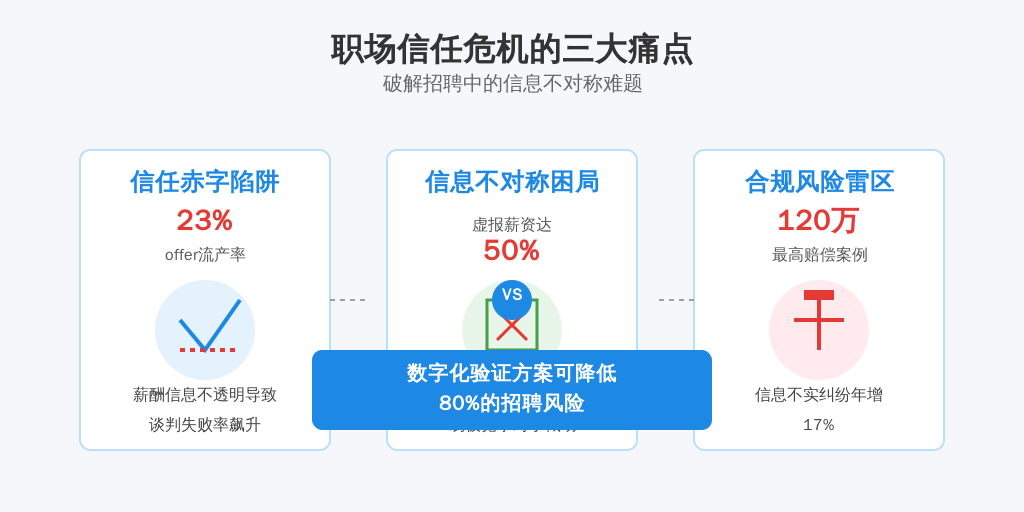 ['信任赤字陷阱', '信息不对称困局', '合规风险雷区']