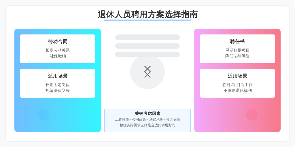 ['退休人员的工作性质', '公司政策', '法律风险', '社会保障']