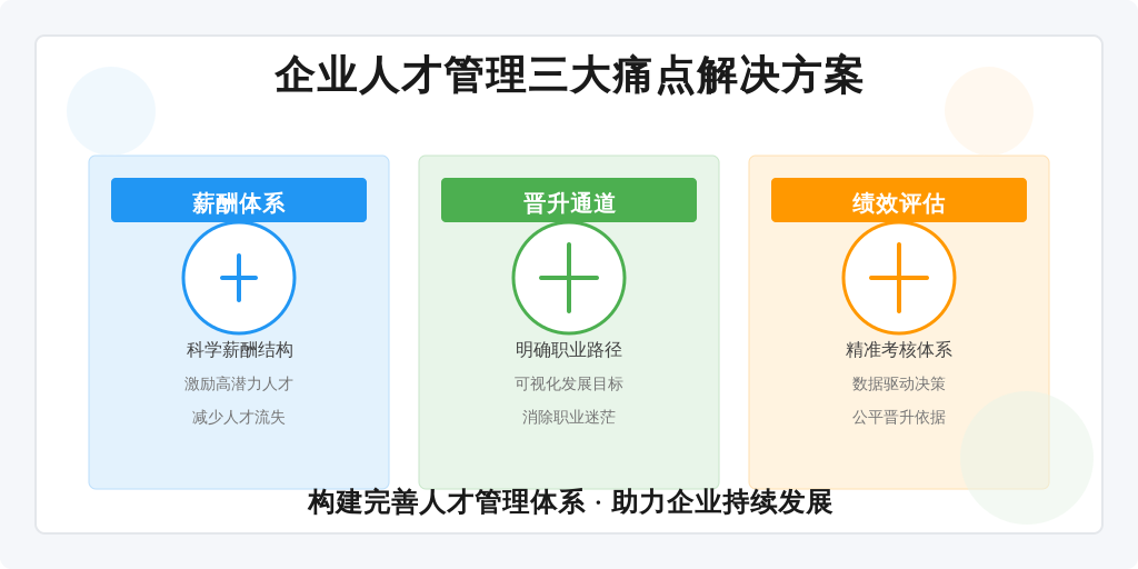 ['薪酬体系不合理', '晋升通道不明晰', '绩效评估不准确']
