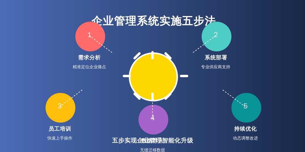 ['需求分析', '系统部署', '员工培训', '数据导入', '持续优化']
