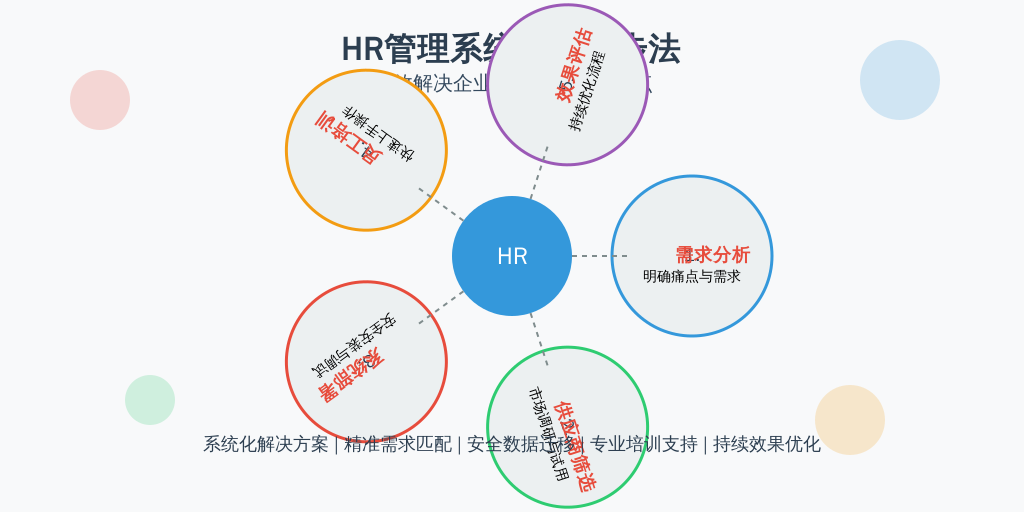 ['需求分析', '供应商筛选', '系统部署', '员工培训', '效果评估']