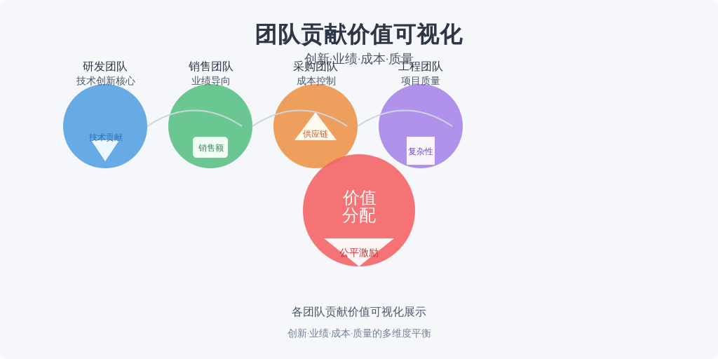 ['研发团队', '销售团队', '采购团队', '工程团队']