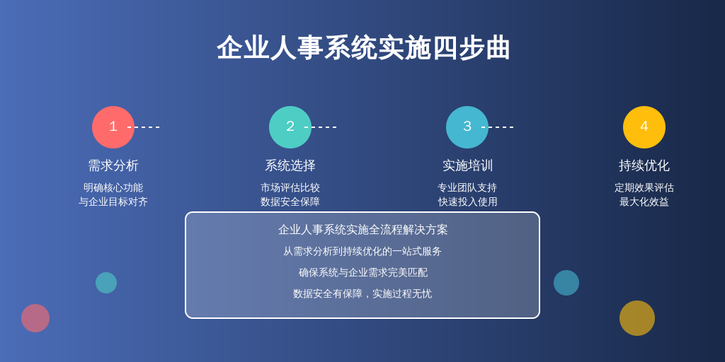 ['需求分析', '系统选择与评估', '系统实施与培训', '持续优化与评估']