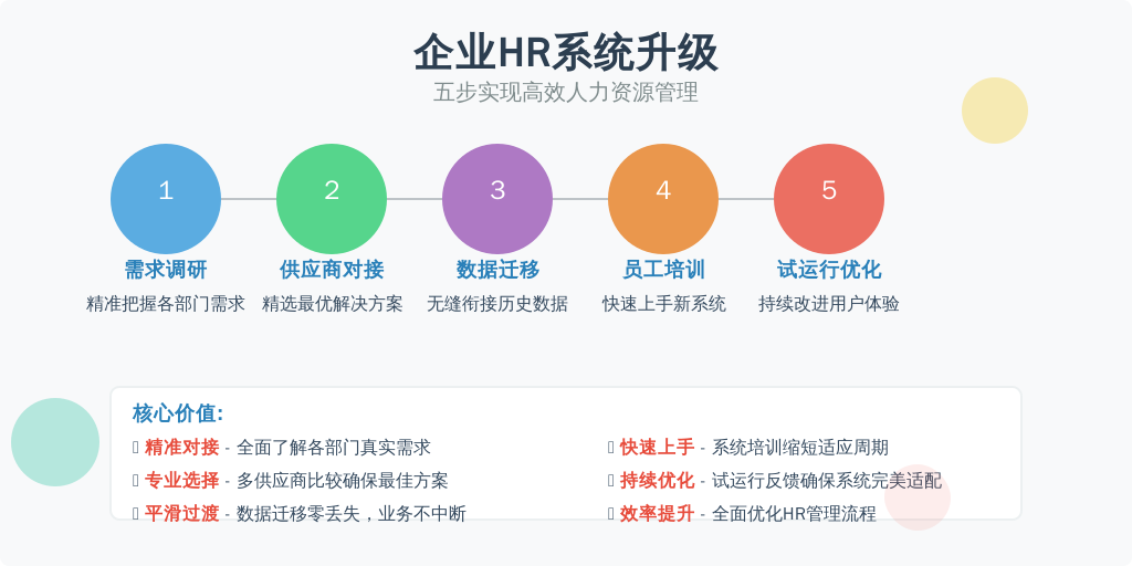 ['需求调研', '供应商对接', '数据迁移', '员工培训', '试运行与优化']