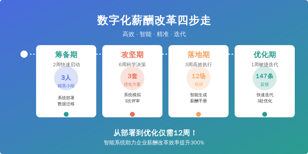 嘉兴某汽车线束制造商（员工58人）的薪酬重构时间表：