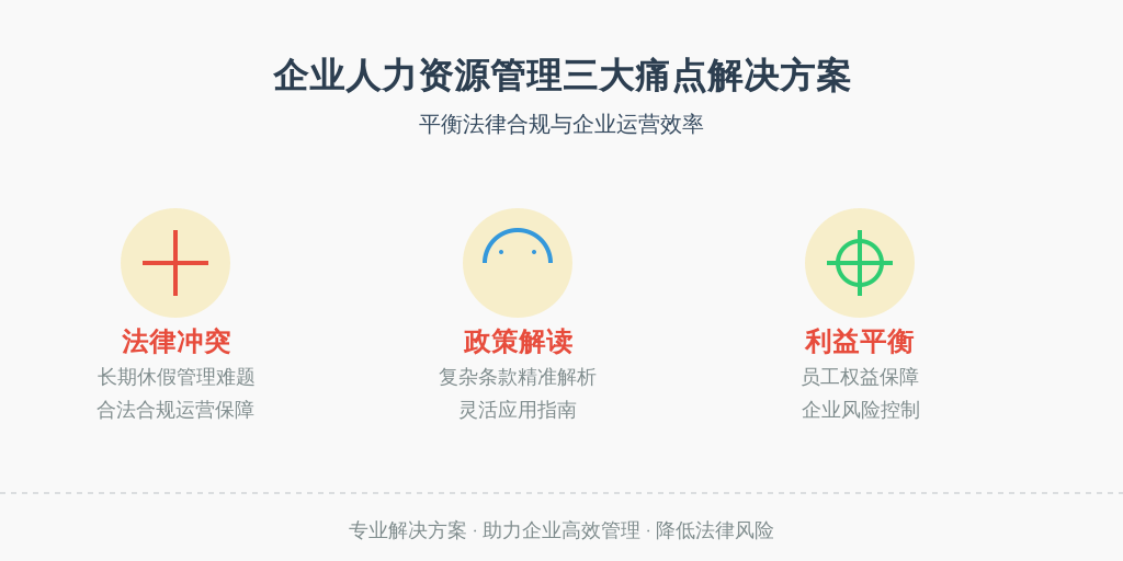 ['法律与实际操作的冲突', '政策理解的复杂性', '员工与企业的利益平衡']
