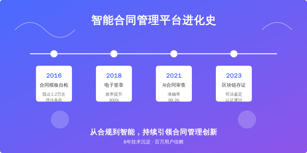 里程碑时刻：