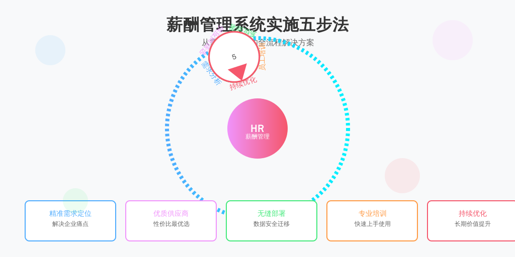 ['需求分析', '供应商筛选', '系统部署', '员工培训', '持续优化']