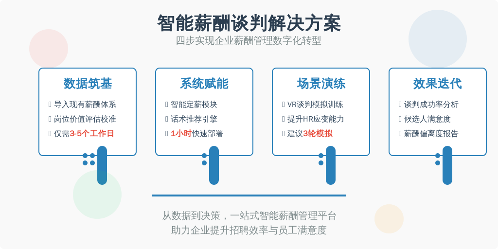 ['数据筑基', '系统赋能', '场景演练', '效果迭代']