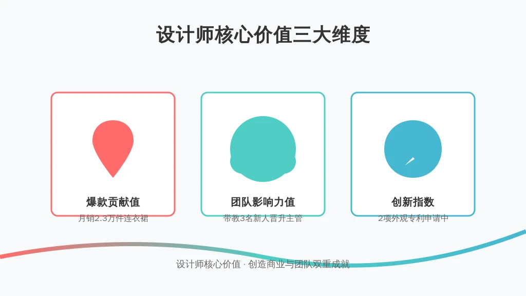 系统自动生成的人才价值报告包含:
