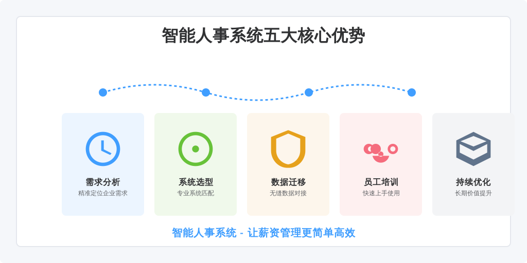 ['需求分析', '系统选型', '数据迁移', '员工培训', '持续优化']