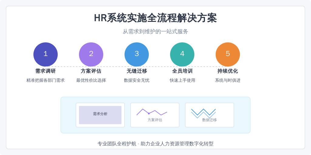 ['需求分析与调研', '系统选型与方案评估', '系统部署与数据迁移', '培训与推广', '后期维护与优化']