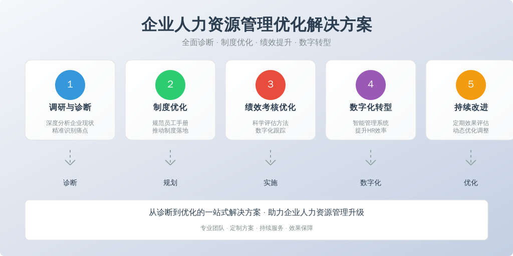 ['调研与诊断', '制度优化', '绩效考核优化', '数字化转型', '持续改进']