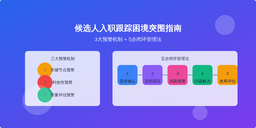 候选人入职跟踪困境突围指南：3大预警机制+5步闭环管理法