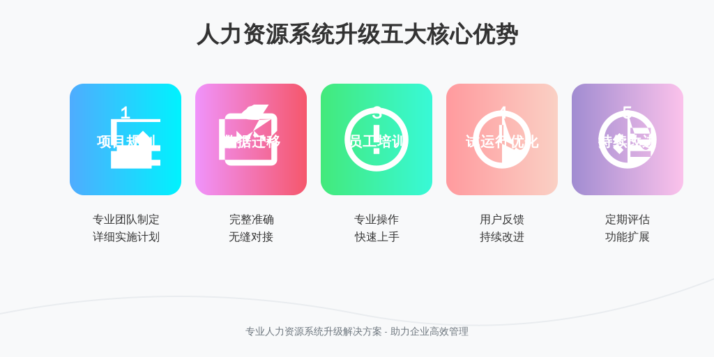 ['项目规划', '数据迁移', '员工培训', '试运行与优化', '正式上线与持续改进']