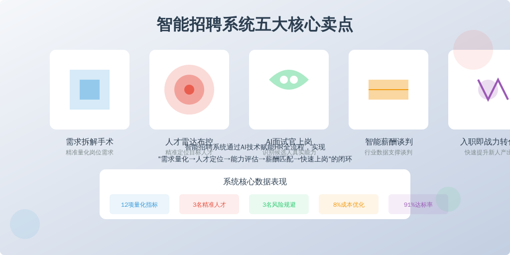['需求拆解手术', '人才雷达布控', 'AI面试官上岗', '智能薪酬谈判', '入职即战力转化']