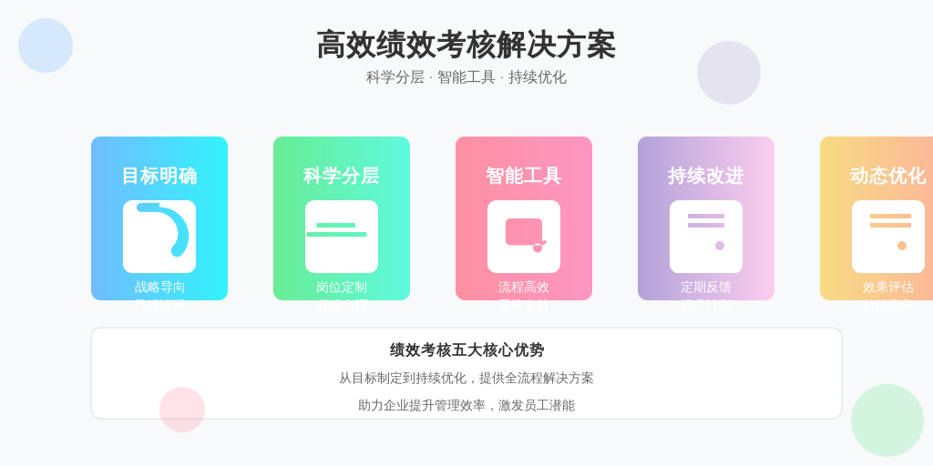['明确考核目标', '设计分层标准', '实施考核流程', '反馈与改进', '持续优化']