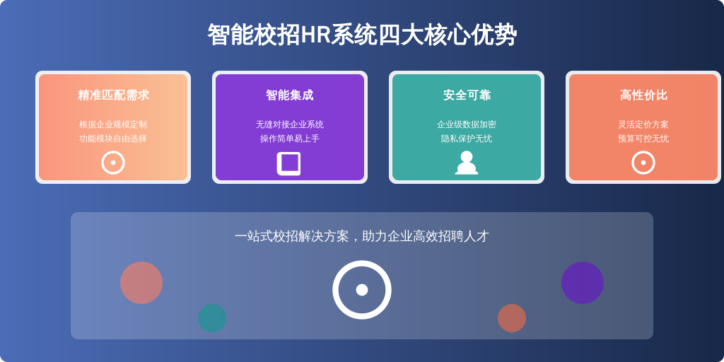 ['符合企业规模与需求', '系统的易用性与集成能力', '数据安全性', '成本与预算']