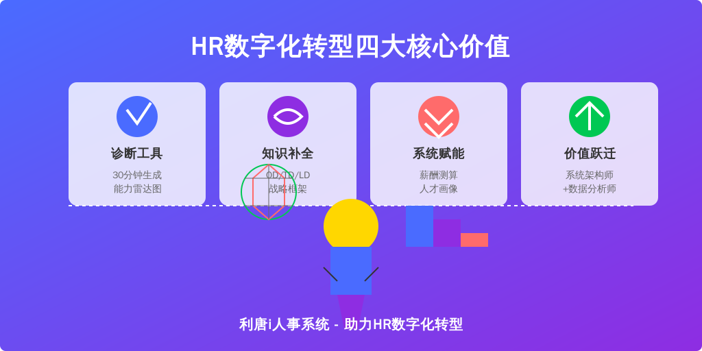 ['诊断工具', '知识补全', '系统赋能', '价值跃迁']