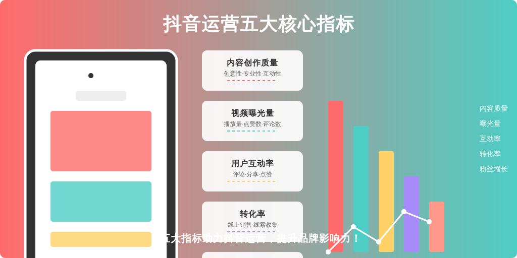 ['内容创作质量', '视频曝光量', '用户互动率', '转化率', '粉丝增长']