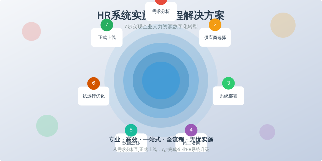 ['需求分析', '供应商选择', '系统部署', '员工培训', '数据迁移', '试运行与优化', '正式上线']