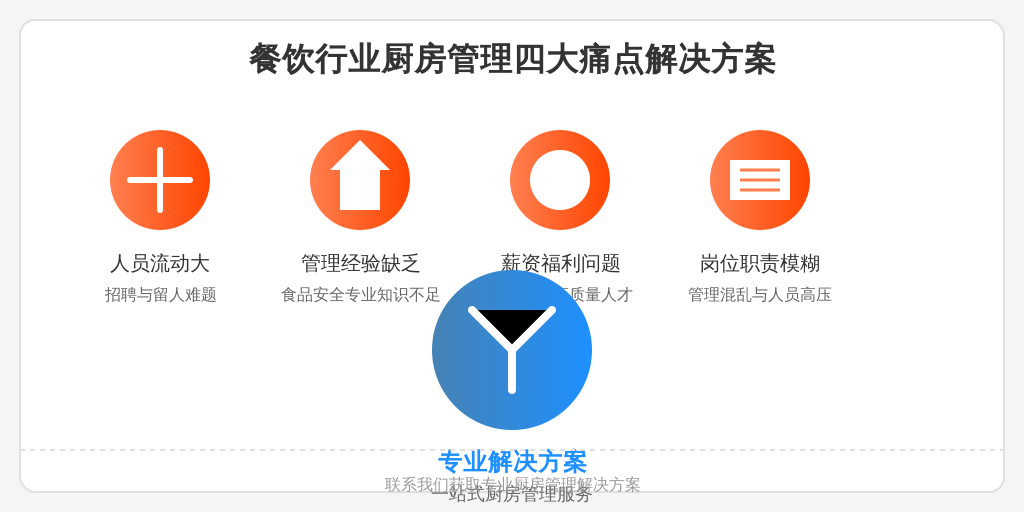 ['人员流动大', '管理经验缺乏', '薪资和福利不具竞争力', '岗位职责模糊']