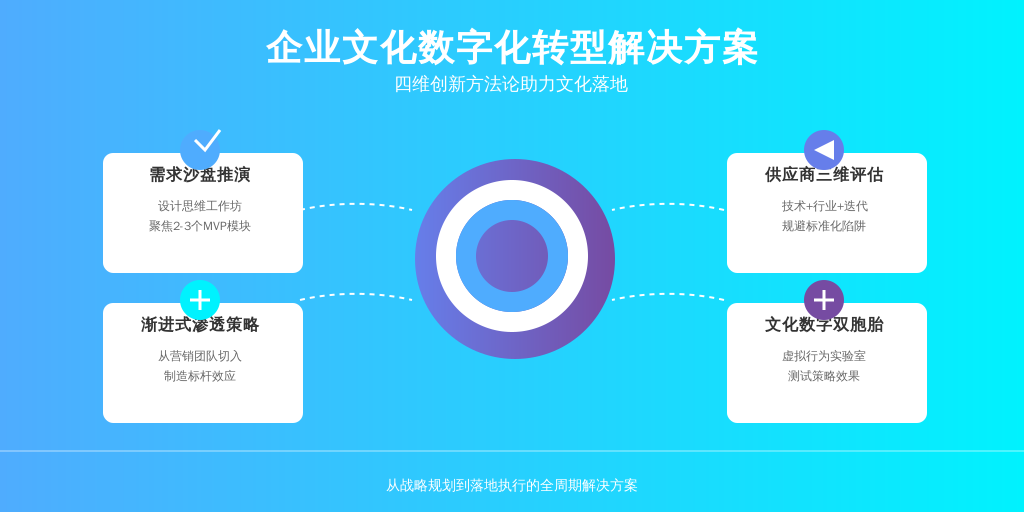 ['需求沙盘推演', '供应商三维评估', '渐进式渗透策略', '文化数字双胞胎']